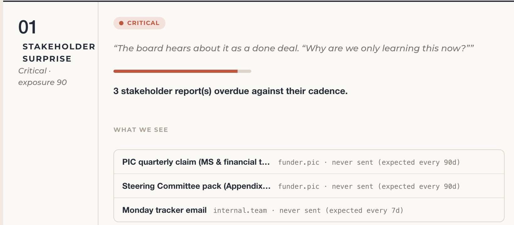The live demo showing a flagged blind spot: three stakeholder reports overdue, each source named with its cadence
